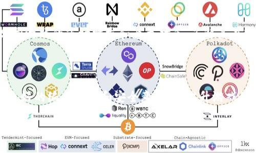biao ti/biao ti区块链平面游戏平台推荐：揭示数字游戏新趋势/biao ti

区块链游戏, 平面游戏, 数字游戏, 游戏平台/guanjianci

# 内容主体大纲

## 引言
1. 区块链技术简介
2. 平面游戏的定义与发展背景
3. 区块链与平面游戏结合的意义

## 1. 区块链平面游戏的优势
1. 资产归属权的明确性
2. 游戏数据的不可篡改
3. 玩家间的直接交易
4. 创新的经济模型

## 2. 主流区块链平面游戏平台
1. Ethereum
   - 以太坊网络特点
   - 顶级游戏实例
2. Binance Smart Chain
   - 币安智能链的优势
   - 推荐的平面游戏
3. Polygon
   - 以太坊二层解决方案
   - 火热的平面游戏
4. Solana
   - 高速与低费用的吸引力
   - 代表性游戏项目

## 3. 如何选择适合的区块链平面游戏平台
1. 了解平台技术特性
2. 考虑游戏生态和社区
3. 评估项目的长期可持续性
4. 玩家的安全性与资产保护

## 4. 区块链平面游戏的未来趋势
1. 未来技术的发展
2. 玩家群体的变化
3. 游戏设计的演变
4. 商业模式的创新

## 结论
1. 总结当前区块链平面游戏现状
2. 未来发展的展望

# 详细内容

## 引言

区块链技术作为一种去中心化的分布式账本技术，正在改变许多行业的运作方式，游戏行业也不例外。平面游戏作为一种简单易上手的游戏形式，尤其受到玩家的青睐。将区块链与平面游戏结合，不仅能提升游戏的透明度，还能为玩家创造全新的资产管理和价值交换方式。在本文中，我们将探讨区块链平面游戏的多个方面，帮助玩家了解现有的平台和未来的发展趋势。

## 1. 区块链平面游戏的优势

### 1.1 资产归属权的明确性
传统游戏中，玩家购买的物品或道具实际上并不真正归玩家所有，游戏公司可以随时进行删改。而在区块链游戏中，玩家拥有的资产是以智能合约的形式存在的，确保了玩家的真实拥有权。

### 1.2 游戏数据的不可篡改
区块链记录的所有操作都是不可更改的，玩家的游戏记录、交易历史等都可以被永久保存。这种透明性可以有效防止欺诈行为，提高整体游戏环境的公正性。

### 1.3 玩家间的直接交易
区块链允许玩家之间进行点对点交易，极大地提升了交易的效率和便利性，也使得玩家可以自主决定交易价格。

### 1.4 创新的经济模型
区块链平面游戏引入了新的经济模型，如NFT（不可替代代币）等，玩家不仅可以通过游戏获得乐趣，还可以通过交易获取收益。

## 2. 主流区块链平面游戏平台

### 2.1 Ethereum
以太坊是最早支持智能合约的区块链平台，许多区块链平面游戏都基于这个平台。以太坊的安全性和去中心化吸引了大量开发者。

- **顶级游戏实例**
  诸如《CryptoKitties》和《Axie Infinity》等游戏在以太坊上取得了巨大的成功，吸引了成千上万的玩家。

### 2.2 Binance Smart Chain
币安智能链采用了更高效的共识机制，大大降低了交易费用，吸引了许多新兴项目。

- **推荐的平面游戏**
  一些基于币安智能链的热门游戏如《My DeFi Pet》，玩家可以在其中孵化和培养数字宠物。

### 2.3 Polygon
Polygon作为以太坊的扩展解决方案，针对高交易量场景进行了。

- **火热的平面游戏**
  如《Aavegotchi》，这个游戏结合了DeFi和NFT元素，受到了玩家的广泛欢迎。

### 2.4 Solana
Solana以其极高的交易速度和低交易费用而闻名，正在吸引越来越多的开发者。

- **代表性游戏项目**
  如《Star Atlas》，这是一款基于太空探险的游戏，利用区块链技术为玩家提供沉浸式体验。

## 3. 如何选择适合的区块链平面游戏平台

### 3.1 了解平台技术特性
在选择区块链游戏平台时，首先需要了解每个平台的技术特性，如交易速度、交易费用等。

### 3.2 考虑游戏生态和社区
一个良好的社区氛围和稳定的生态系统是游戏成功的关键。

### 3.3 评估项目的长期可持续性
选择有长期愿景的游戏项目，能够保障玩家的投资和收益。

### 3.4 玩家的安全性与资产保护
确保平台具备良好的安全措施以保护玩家资产是至关重要的。

## 4. 区块链平面游戏的未来趋势

### 4.1 未来技术的发展
随着技术的不断进步，区块链游戏的性能将得到进一步提升，玩家将享受到更的游戏体验。

### 4.2 玩家群体的变化
随着越来越多的玩家参与区块链游戏，玩家的需求与期望也将不断发展。

### 4.3 游戏设计的演变
未来的游戏设计将更加注重区块链工具的利用，使得游戏玩法更加多样。

### 4.4 商业模式的创新
区块链将推动新的商业模式的兴起，玩家可以通过游戏创作内容获得收益。

## 结论

区块链平面游戏无疑是游戏行业未来的发展趋势。随着技术的成熟和玩家认知的提高，我们有理由相信，更多的区块链游戏将在未来应运而生，为玩家带来更丰富的游戏体验和更高的收益。

# 相关问题

## 1. 区块链游戏如何保证游戏内资产的安全性？

区块链游戏通过智能合约技术来保证游戏内资产的安全性。智能合约是运行在区块链上的自动化合约，它能够在无中介的情况下自执行，防止资产的侵权和损失。玩家的资产以加密方式存储，确保了资产的独立性与私密性。即便游戏平台遇到故障或关闭，玩家依然可以通过区块链技术恢复其游戏资产。而且，许多平台还加强了额外的安全策略，如多重签名技术和冷钱包存储，保障玩家数字资产的安全。正是这些确保措施，使得区块链游戏相较于传统游戏在资产安全性上具备了明显优势。

## 2. 区块链平面游戏的盈利模式是怎样的？

区块链平面游戏的盈利模式主要有几种。首先是卖出虚拟物品，玩家在游戏中购买或出售资产（如皮肤、角色等），游戏开发团队可以从中抽取一定比例的佣金。其次，NFT（不可替代代币）的交易也是一种盈利途径，玩家可以通过购买、出售这些数字资产来创造利润。此外，游戏内的广告合作也为开发商带来额外收入。还有，通过提供订阅服务或VIP专属内容，也可以形成一项稳定的盈利渠道，培养忠诚用户。最后，越来越多的区块链游戏也在探索DeFi（去中心化金融）相关的收益模式，通过流动性挖矿等方式增加玩家的收益。不过，玩家应了解这些盈利模式的合理性和可持续性，避免可能的风险。

## 3. 为什么选择区块链游戏而不是传统游戏？

选择区块链游戏的原因有多个方面。首先，区块链游戏提供了资产的真正所有权，玩家可以自由交易和管理其虚拟资产，而传统游戏往往限制这一点。此外，区块链游戏通过去中心化的方式，增强了游戏的透明度和公平性，使得玩家受到的影响极小。其次，区块链游戏的经济模型相对灵活，玩家不仅可以通过游戏获得乐趣，甚至还能通过交易获取收益。最后，区块链游戏的社交属性更强，很多游戏都融合了社区互动的元素，使得玩家不仅仅是游戏之中的参与者，还能成为社区的一部分。这些优势使得区块链游戏越来越受到玩家的青睐。

## 4. 区块链平面游戏与传统游戏的最大区别是什么？

区块链平面游戏与传统游戏的最大区别在于资产的所有权和管理方式。传统游戏中的虚拟物品是由游戏公司拥有，不可转移或出售，而区块链游戏中的资产通过NFT等技术，允许玩家真正拥有并自由交易其资产。此外，区块链平面游戏采用去中心化的架构，所有的交易和操作都在区块链上公开可查，有助于防止作弊和操控，而传统游戏则可能受到中心化服务器的影响，存在数据篡改的风险。此外，区块链游戏也往往采用新的盈利模式，如通过玩家的交易或活动来获取收益，而传统游戏一般依赖于售卖游戏或道具的方式。最后，区块链游戏的社区性更强，玩家之间的互动更为密切。

## 5. 如何评估区块链平面游戏的潜力？

评估区块链平面游戏的潜力时，首先应查看其背后的团队，包括团队成员的经验和项目的技术实力。其次，关注游戏的社区建设和用户活跃度，一个良好的社区可以为游戏的长期发展提供支持。此外，还需关注游戏的经济模型，了解其盈利方式是否合理并可持续。进一步，可以分析游戏的市场需求和竞争对手，了解其在市场中的位置和优势。最后，区块链技术的成熟度也直接影响游戏的表现，对应的技术风险需认真审视。通过综合考虑这些因素，可以更为全面地评估一个区块链平面游戏的潜力。

## 6. 区块链游戏需要哪些技术支持？

区块链游戏需要多种技术支持，包括基础的区块链架构和智能合约开发。选择适合的区块链平台是基础，如Ethereum、Binance Smart Chain、Solana等技术栈的选择会影响游戏的性能和功能。此外，开发高效的智能合约是保证游戏公平性和安全性的关键，同时也需要具备良好的编程能力和安全意识。为提升游戏的用户体验，前端开发与游戏设计也十分重要，游戏图形、UI/UX设计不容忽视。再者，了解去中心化金融（DeFi）的相关知识，有助于玩家引入金融机制，提升游戏的经济价值。通过这些技术支持的结合，可以构建出一个具有吸引力和可持续性的区块链游戏。

##### 以上内容为一个完整的网页的框架和内容摘要。对于深度展开任何特定部分如内容主体等，可以根据需求进行调整和扩展。